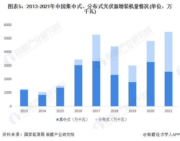 圖表5：2013-2021年中國集中式、分布式光伏新增裝機量情況(單位：萬千瓦)